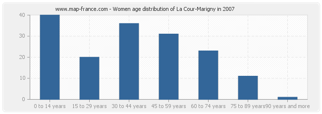 Women age distribution of La Cour-Marigny in 2007